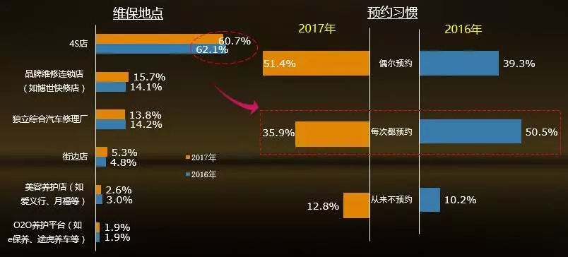 门店须知 | 互联网时代的车主服务趋势 新鲜资讯 第3张