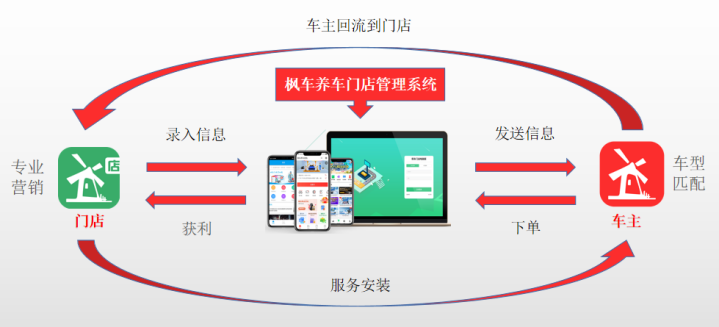 枫车模式圈粉：东达汽车门店开启枫车优惠券和短信营销新玩法！ 优惠券 第5张