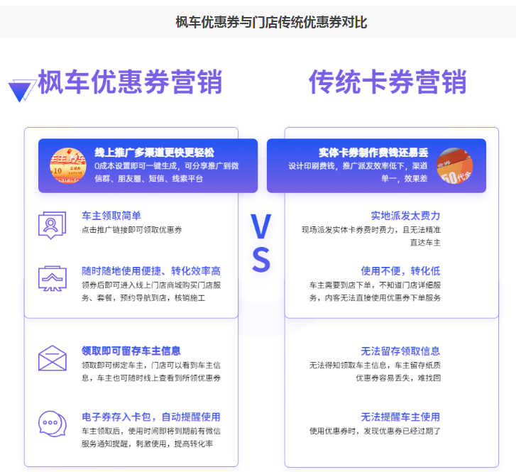 枫车模式圈粉：东达汽车门店开启枫车优惠券和短信营销新玩法！ 优惠券 第8张